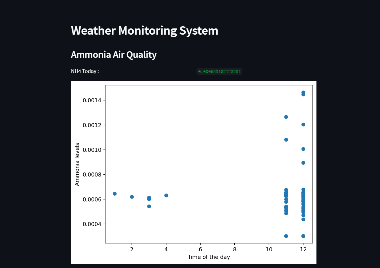 Cloud-Integrated Weather Monitoring System