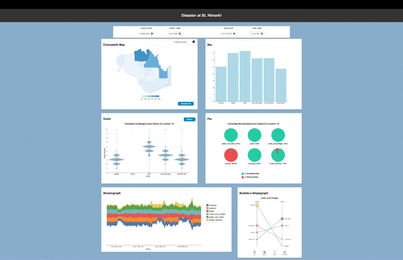 Visual Analytics Dashboard